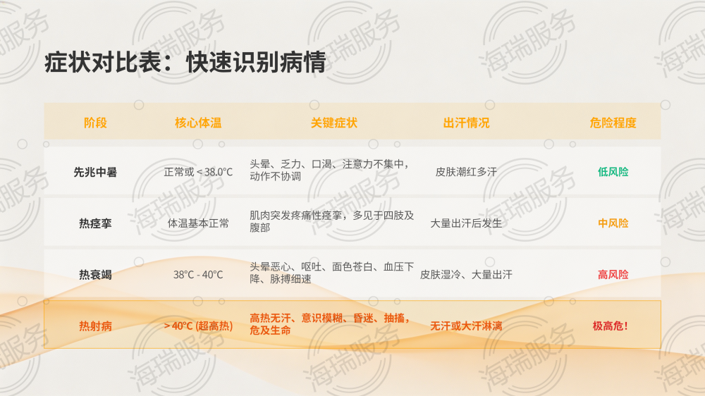 中暑的症状识别与急救方法_08.png